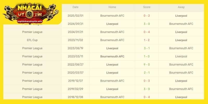 Thành tích đối đầu của Liverpool vs Bournemouth